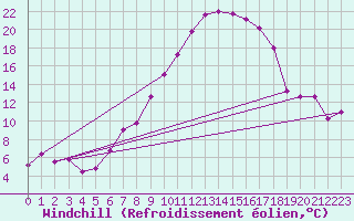 Courbe du refroidissement olien pour Talarn