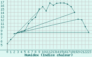 Courbe de l'humidex pour Muehlacker