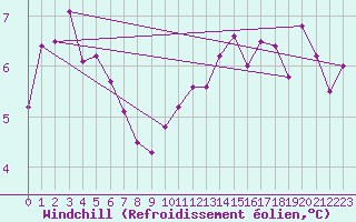 Courbe du refroidissement olien pour Metz-Nancy-Lorraine (57)