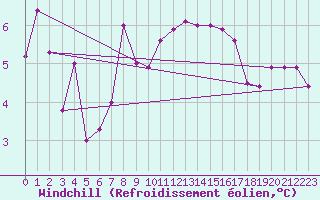 Courbe du refroidissement olien pour Leibstadt