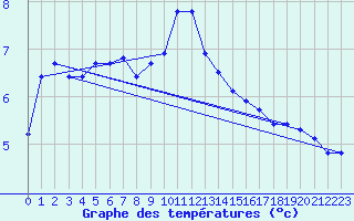 Courbe de tempratures pour Holbeach