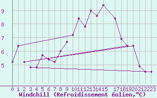 Courbe du refroidissement olien pour Kairouan