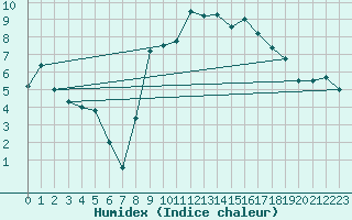 Courbe de l'humidex pour Tain Range