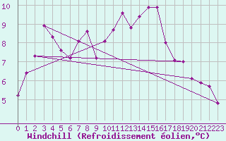 Courbe du refroidissement olien pour Voiron (38)