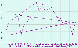 Courbe du refroidissement olien pour Aultbea