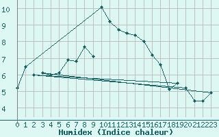 Courbe de l'humidex pour Korsvattnet
