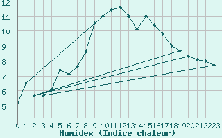 Courbe de l'humidex pour Zwiesel