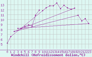 Courbe du refroidissement olien pour Walney Island