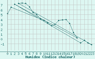 Courbe de l'humidex pour Leign-les-Bois (86)