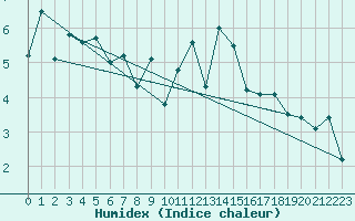 Courbe de l'humidex pour Finner