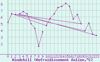Courbe du refroidissement olien pour Grenoble/St-Etienne-St-Geoirs (38)