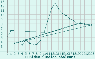 Courbe de l'humidex pour Croisette (62)