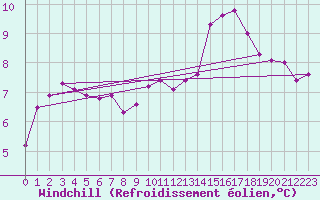 Courbe du refroidissement olien pour Brest (29)