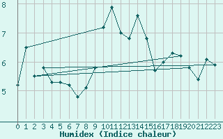 Courbe de l'humidex pour Envalira (And)