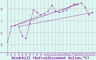 Courbe du refroidissement olien pour Ouessant (29)