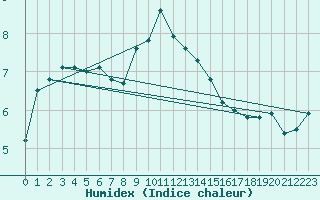 Courbe de l'humidex pour Kocelovice