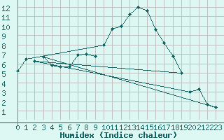 Courbe de l'humidex pour Coltines (15)