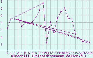 Courbe du refroidissement olien pour Guret Saint-Laurent (23)