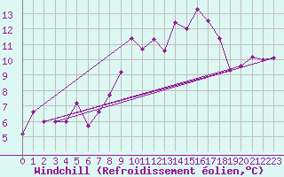 Courbe du refroidissement olien pour Canigou - Nivose (66)