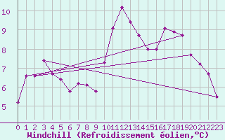 Courbe du refroidissement olien pour Aigrefeuille d