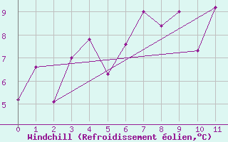 Courbe du refroidissement olien pour Aytr-Plage (17)