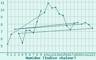 Courbe de l'humidex pour Moenichkirchen