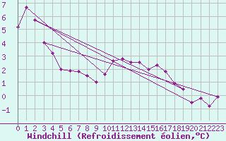 Courbe du refroidissement olien pour Mullingar