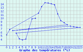 Courbe de tempratures pour Kahl/Main