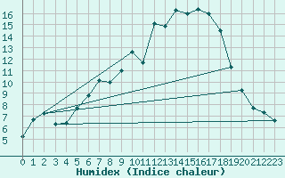 Courbe de l'humidex pour Wutoeschingen-Ofteri