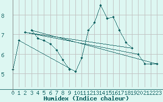 Courbe de l'humidex pour Bagnres-de-Luchon (31)