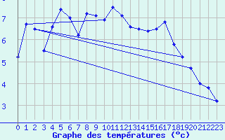 Courbe de tempratures pour Rohrbach