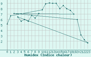 Courbe de l'humidex pour Trawscoed