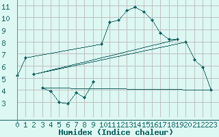 Courbe de l'humidex pour Hyres (83)