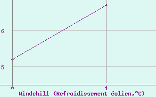 Courbe du refroidissement olien pour Robiei