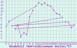 Courbe du refroidissement olien pour Chieming