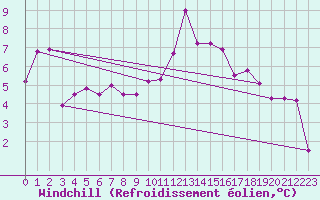 Courbe du refroidissement olien pour Frontenay (79)