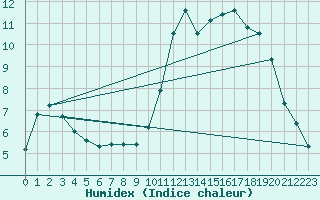 Courbe de l'humidex pour Chteau-Chinon (58)