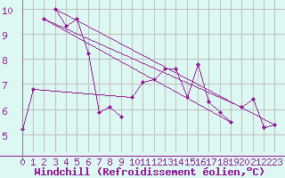 Courbe du refroidissement olien pour Metz (57)