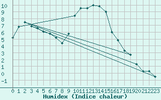 Courbe de l'humidex pour Maisach-Galgen