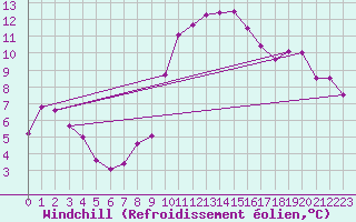 Courbe du refroidissement olien pour Anglars St-Flix(12)