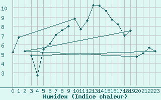 Courbe de l'humidex pour Kise Pa Hedmark