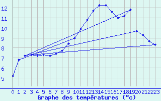 Courbe de tempratures pour Tigery (91)