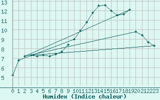 Courbe de l'humidex pour Tigery (91)