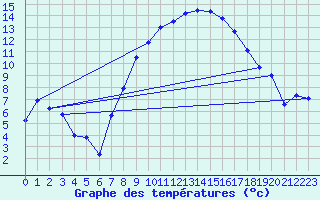 Courbe de tempratures pour Dourbes (Be)
