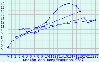 Courbe de tempratures pour Fontenermont (14)