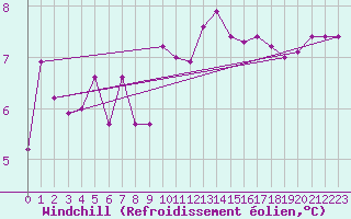 Courbe du refroidissement olien pour Leucate (11)
