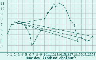 Courbe de l'humidex pour Odiham