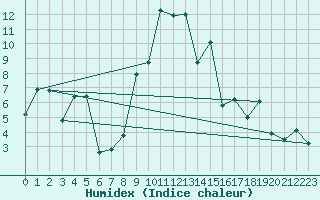 Courbe de l'humidex pour Stryn