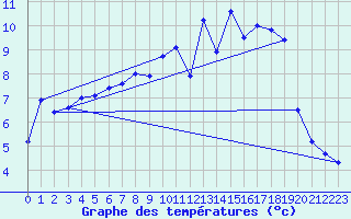Courbe de tempratures pour Rotenburg (Wuemme)