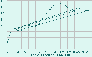 Courbe de l'humidex pour Deauville (14)